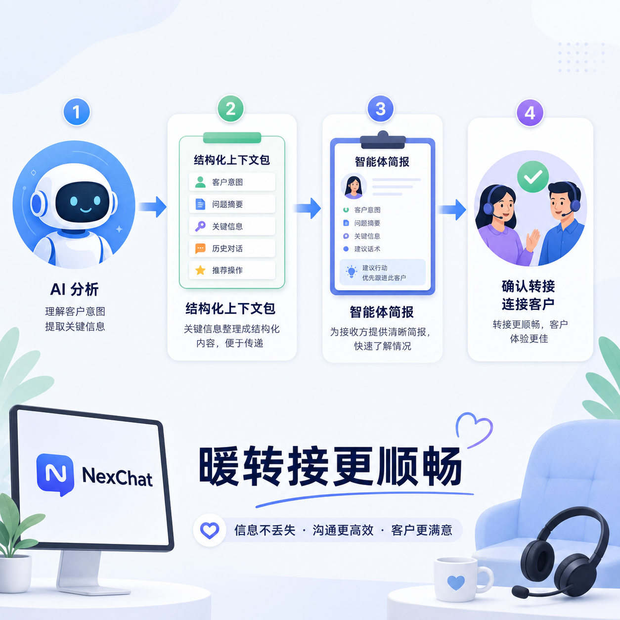 智能客服暖转接步骤与节点 智能客服暖转接步骤与节点
