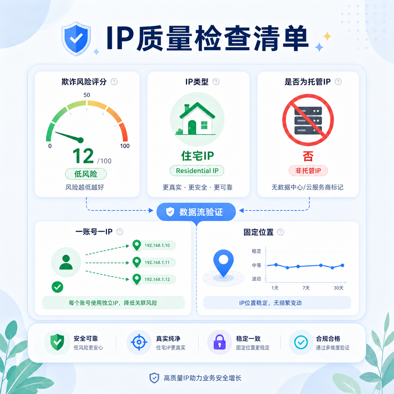 住宅IP欺诈分与类型检查仪表盘