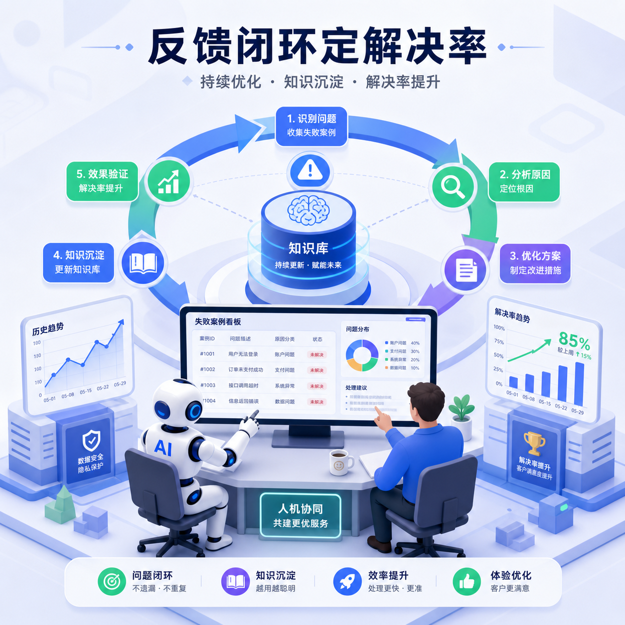 人机协作反馈闭环提升解决率 人机协作反馈闭环提升解决率