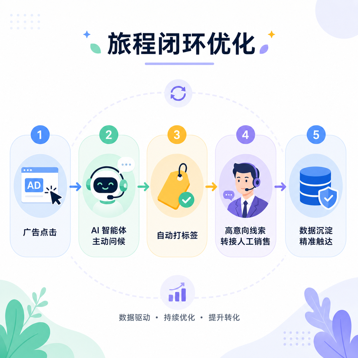 广告进线标签转人工旅程流程