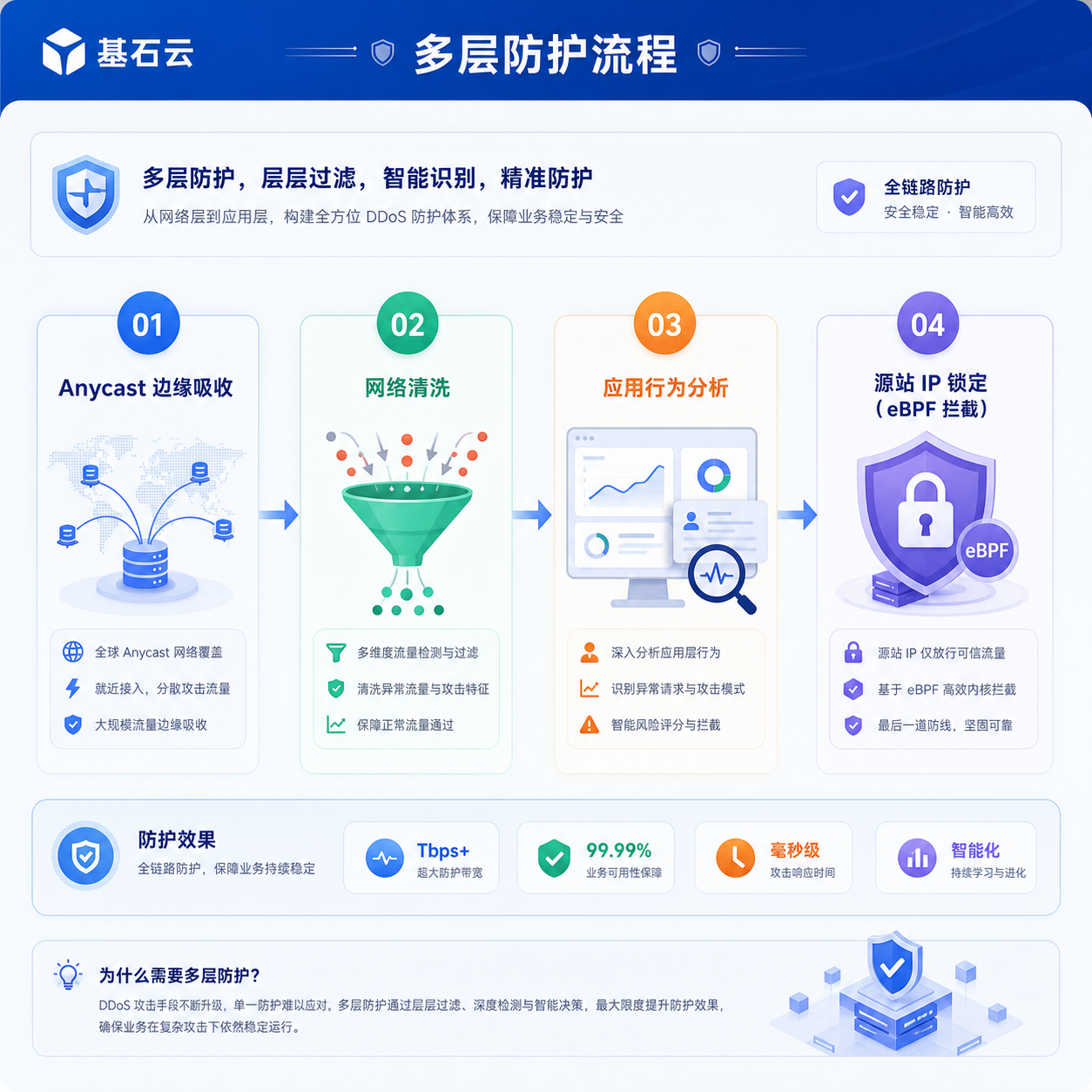 多层防护边缘清洗到源站流程 多层防护边缘清洗到源站流程