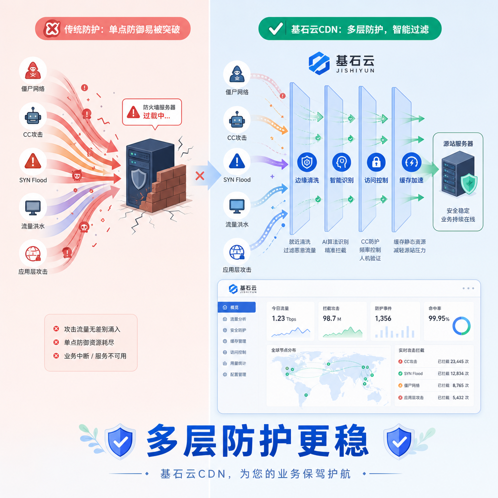 单向量失效与多层高防对比