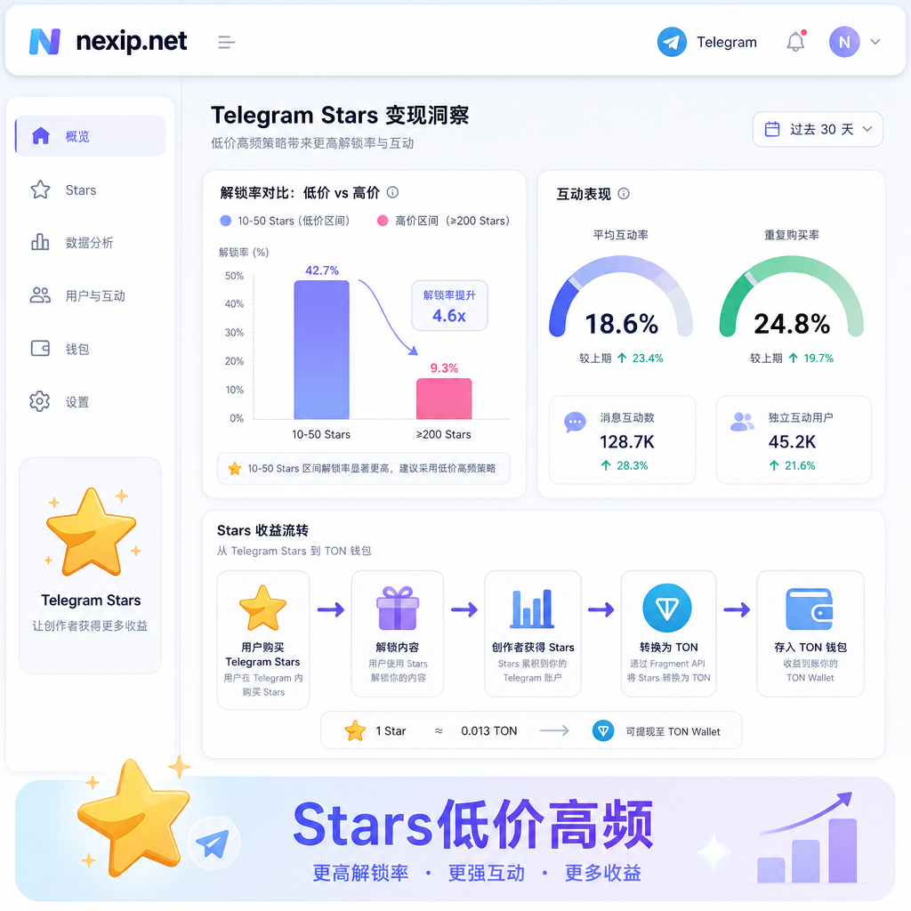 Stars低价高频解锁转化数据看板