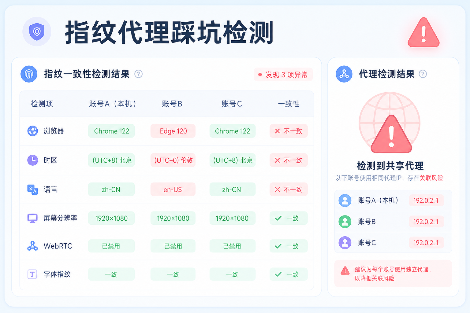 指纹代理一致性检测界面特写