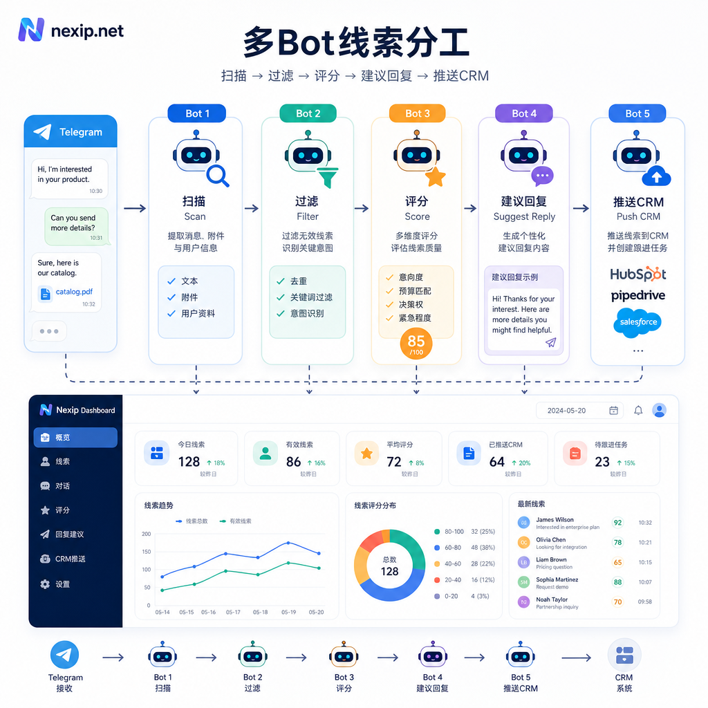 多Bot扫描评分推送CRM流程