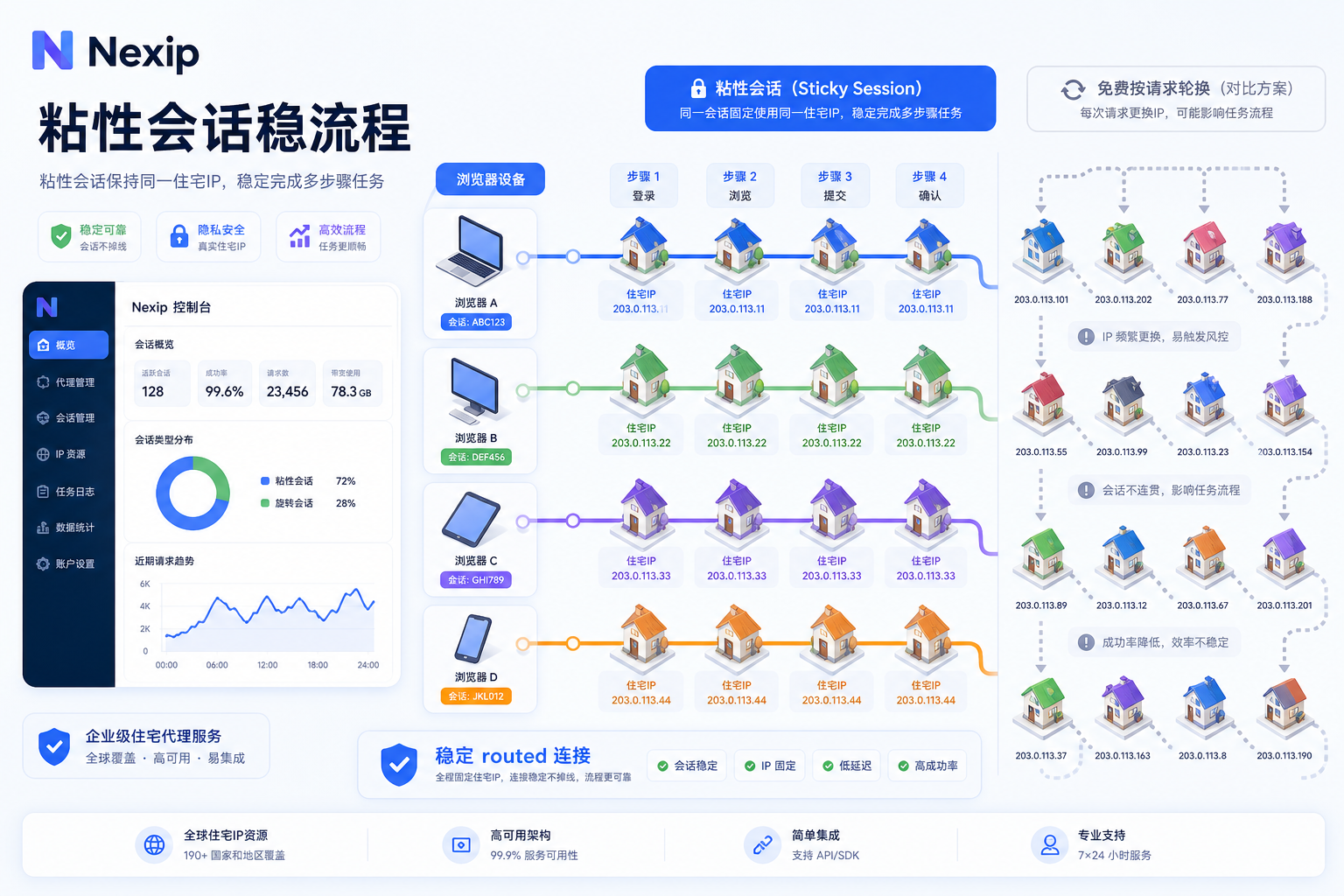 住宅IP粘性会话轮换场景 住宅IP粘性会话轮换场景
