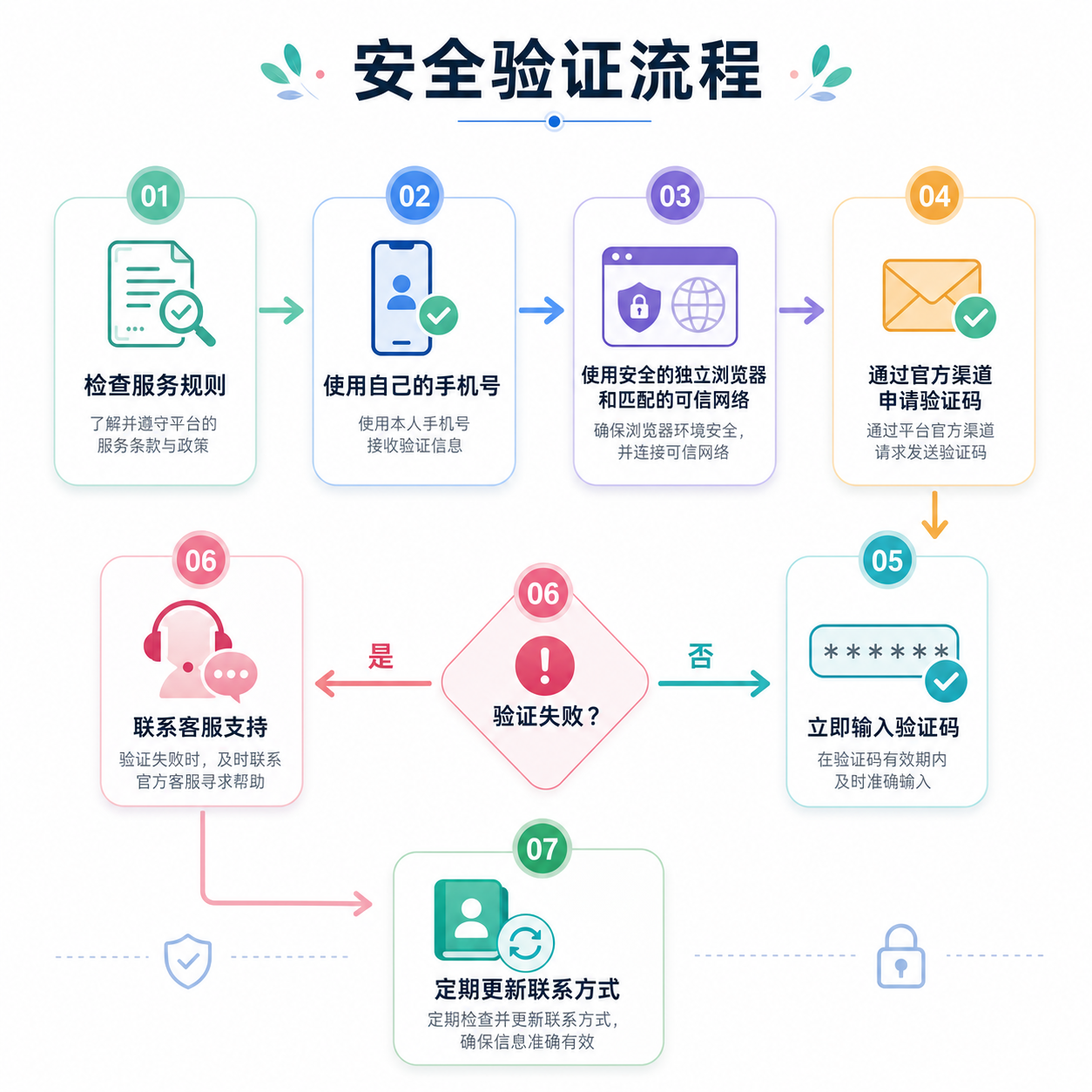 虚拟号接码操作步骤流程