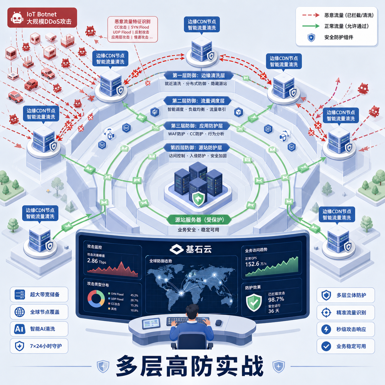 超大僵尸网催生Tbps级DDoS 高防多层实操