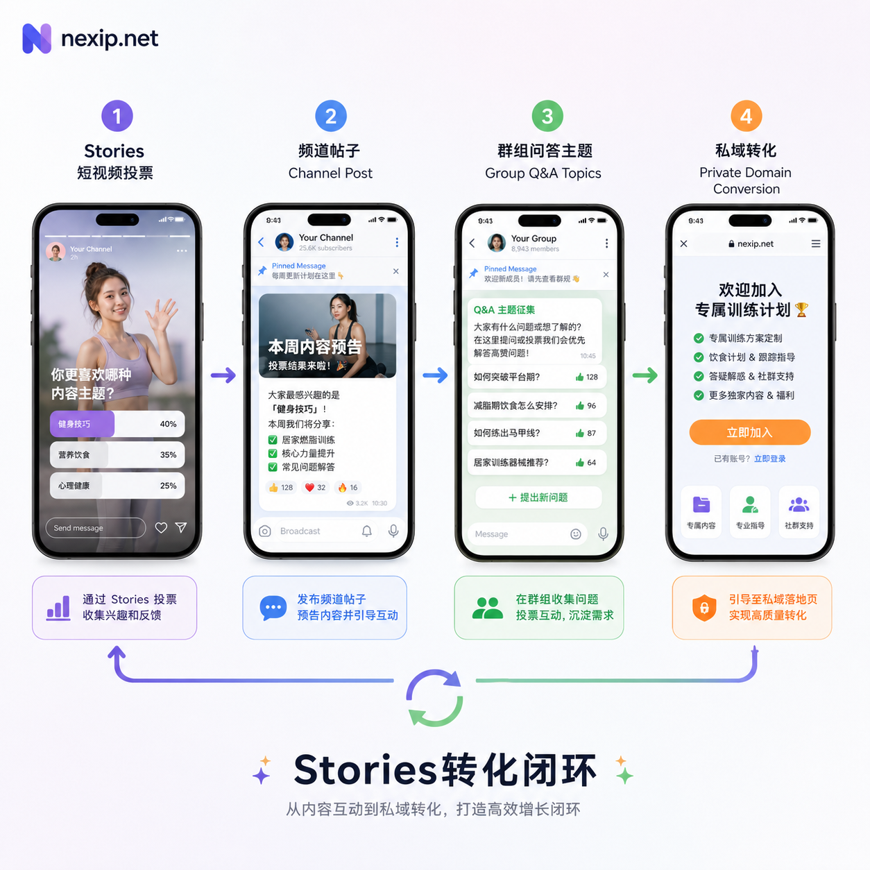 Stories到群组互动转化流程