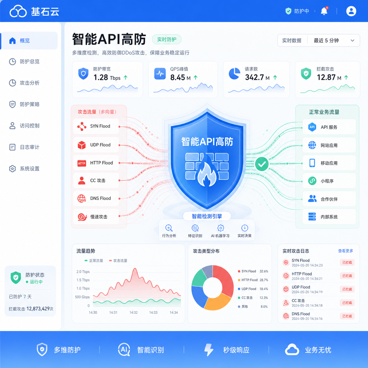对话AI助推DDoS低门槛 API高防防护实操