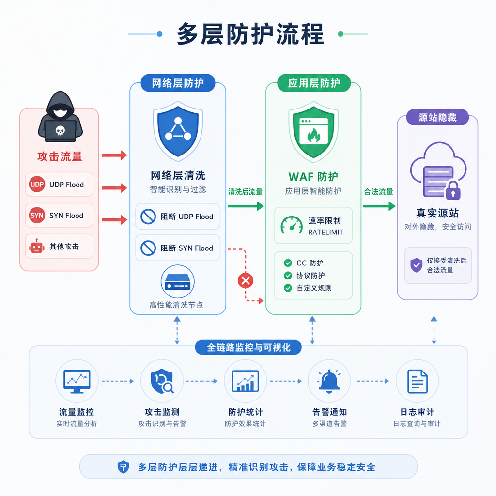 多层叠加网络应用层防护流程 多层叠加网络应用层防护流程