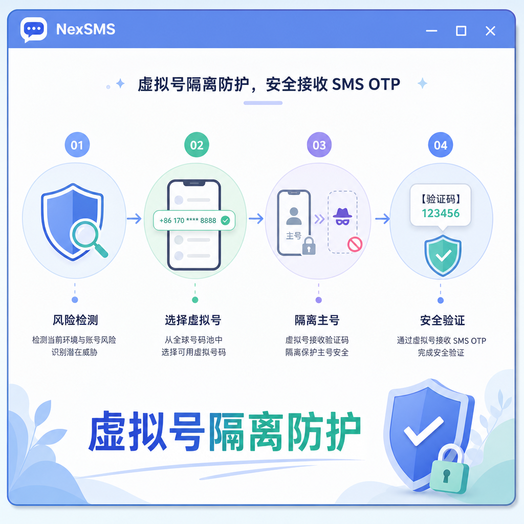 短信OTP风险升级 虚拟号码隔离防护实操