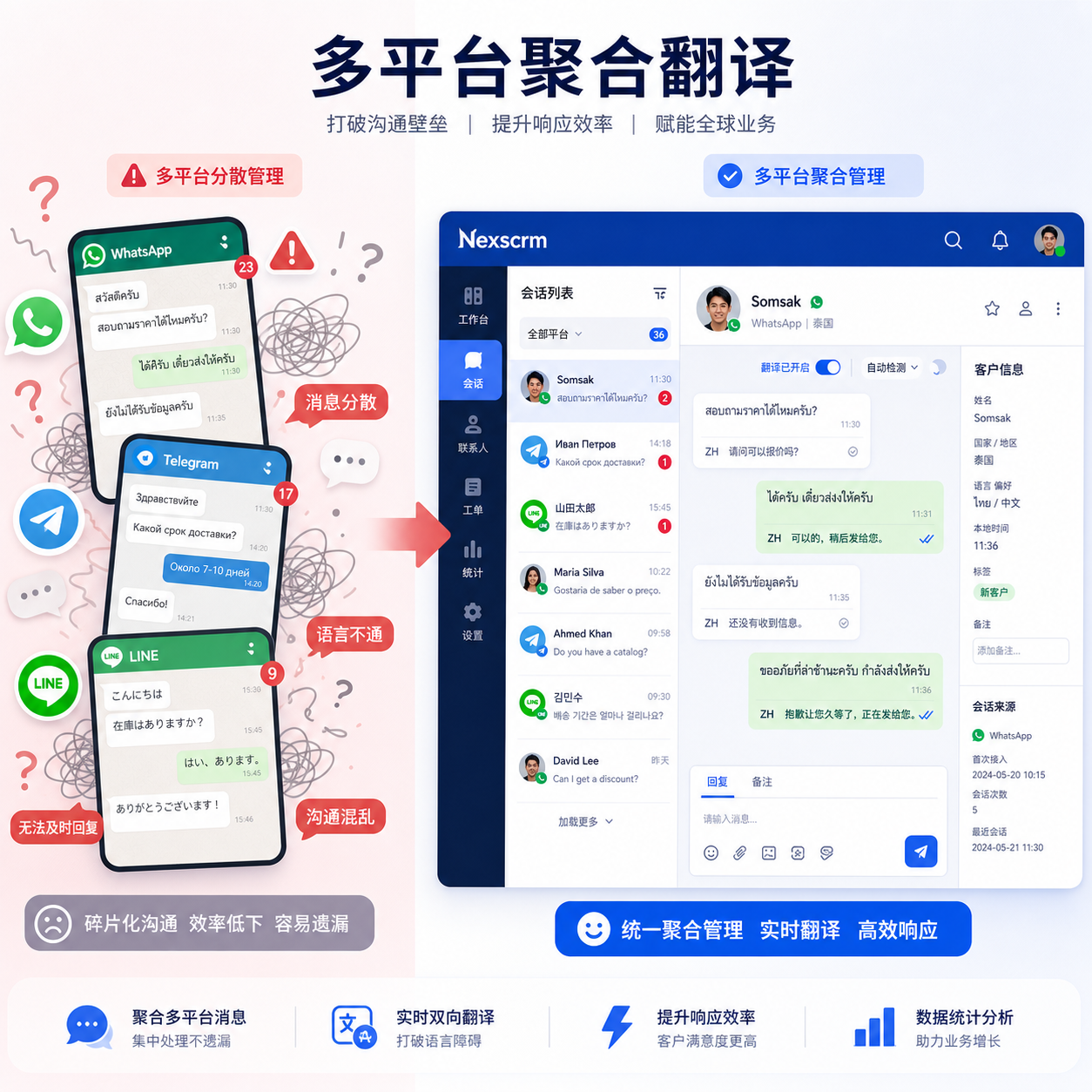 多平台账号聚合前后翻译对比