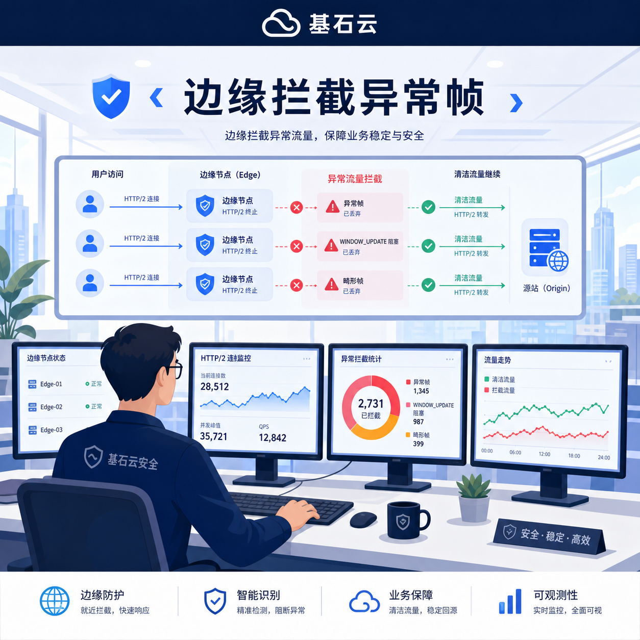 工程师监控边缘拦截异常帧