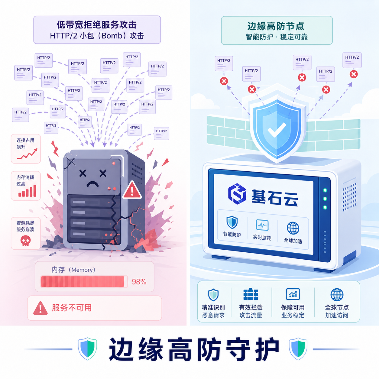 HTTP/2 Bomb低带宽DoS 高防边缘实操