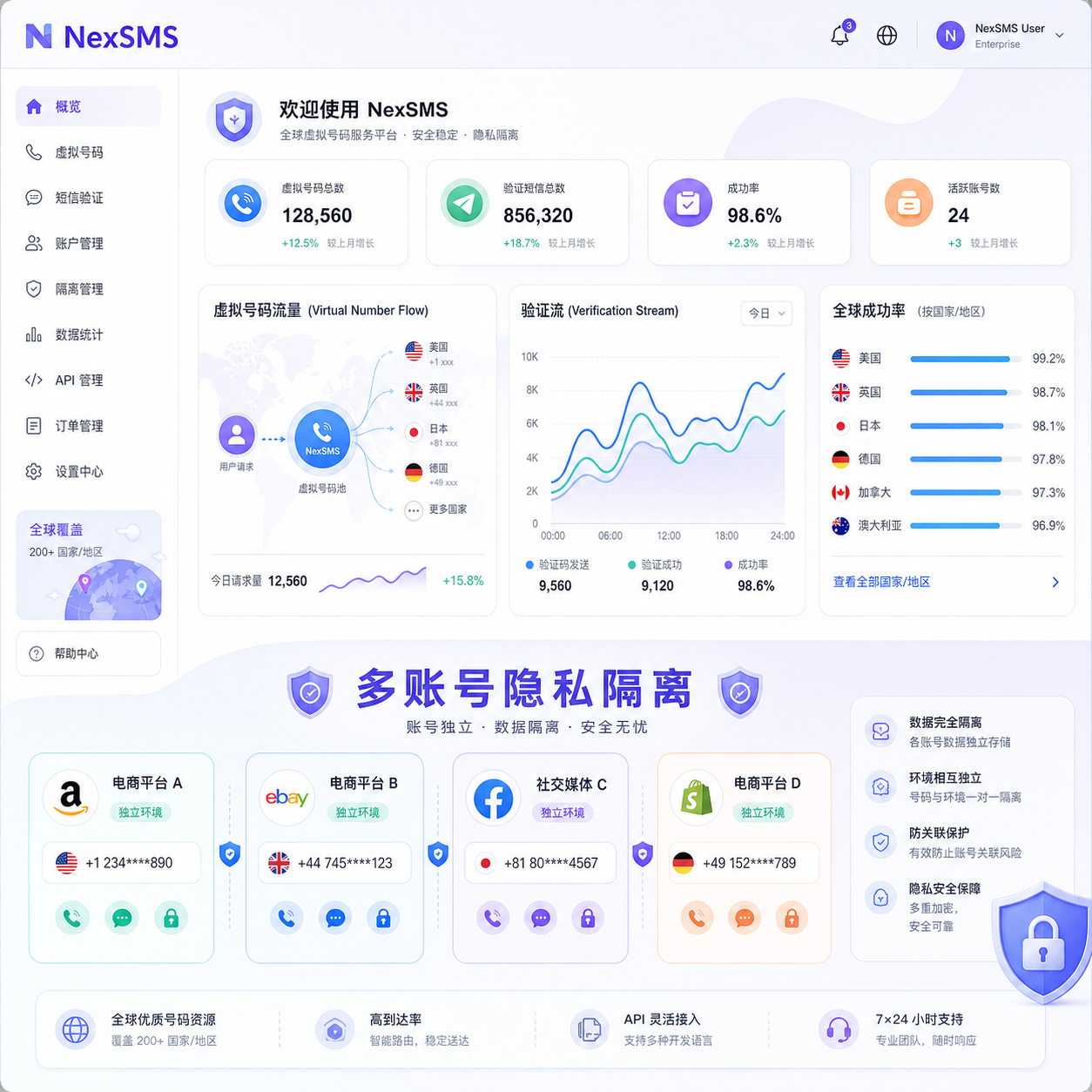 电商多账号虚拟号仪表盘隔离