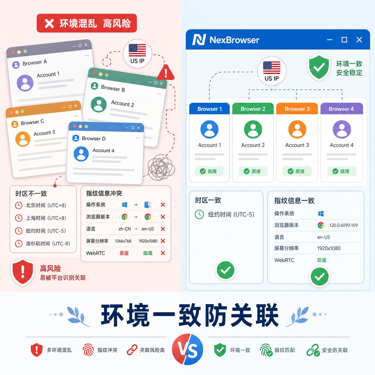 多账号环境一致性：IP时区指纹匹配实操