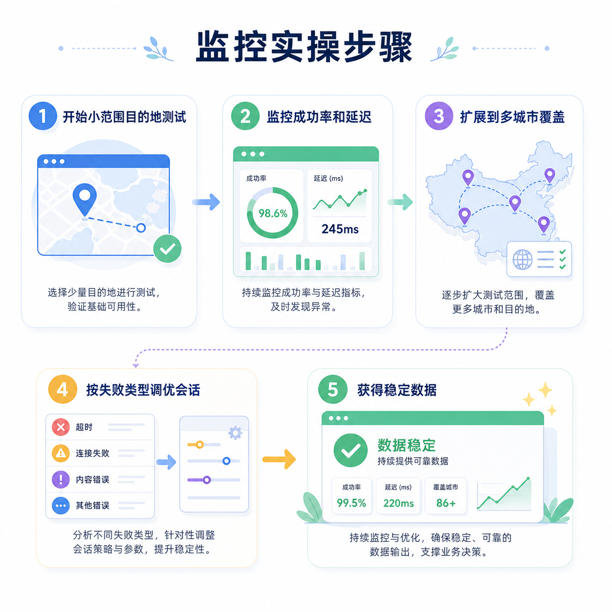 住宅IP小规模测试到扩容流程 住宅IP小规模测试到扩容流程
