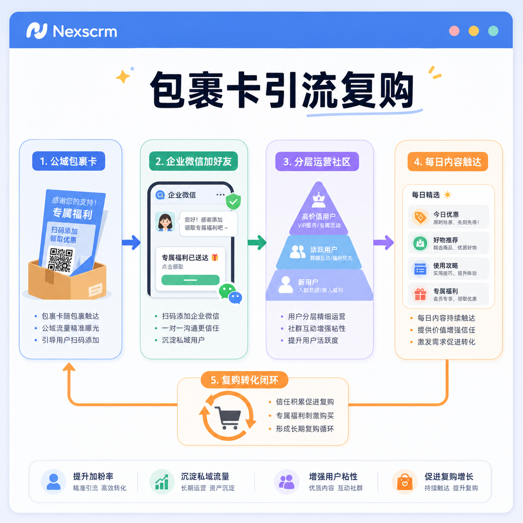 包裹卡引流社群复购流程