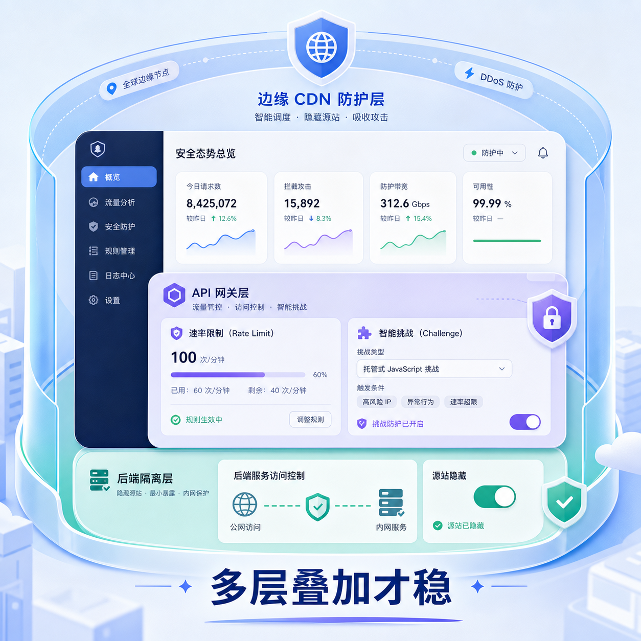多层防护界面边缘网关后端叠加 多层防护界面边缘网关后端叠加
