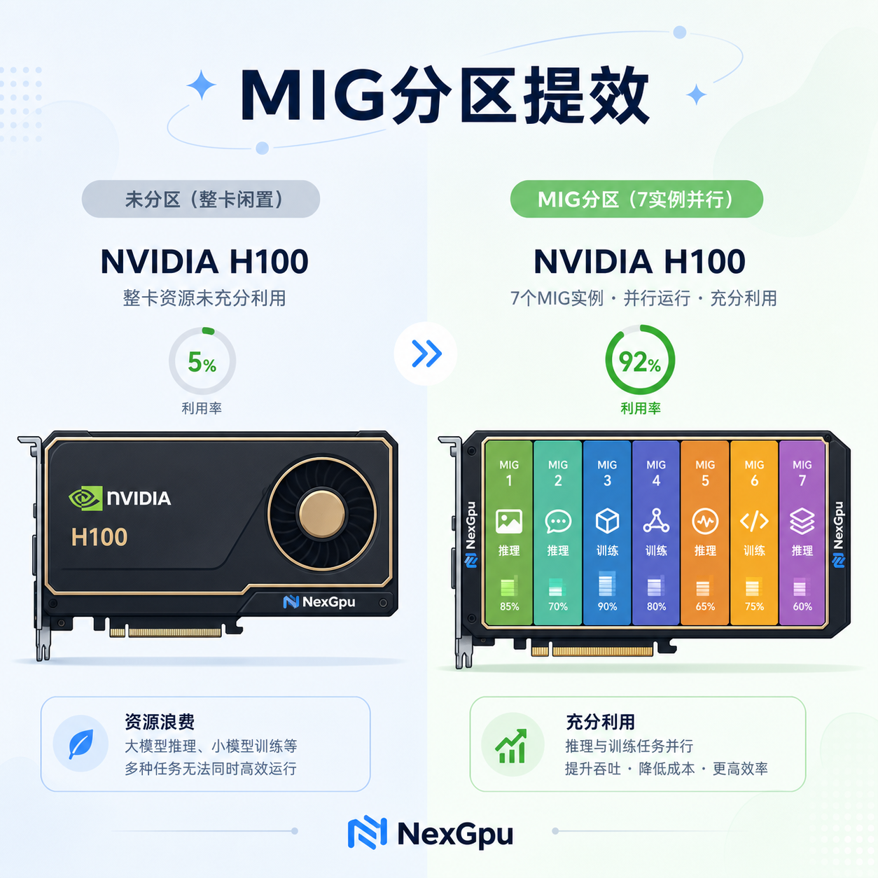 MIG分区前后全卡与多实例对比