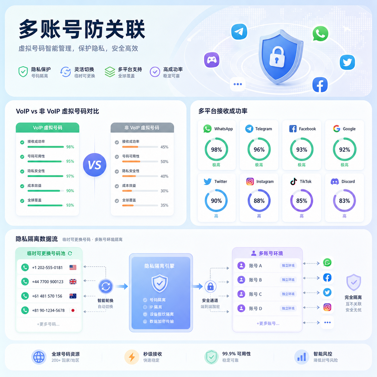 多账号虚拟号隐私隔离数据仪表盘 多账号虚拟号隐私隔离数据仪表盘