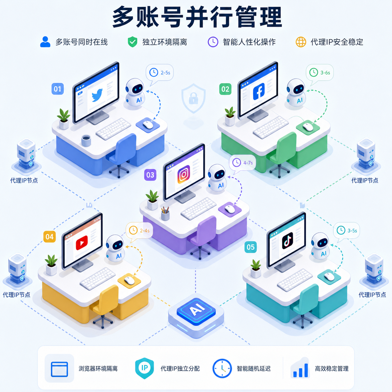 多账号独立环境人性化并行
