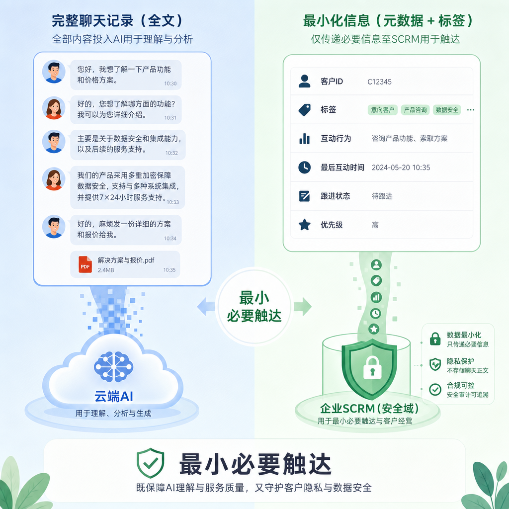 全量聊天与最小必要分层触达对比