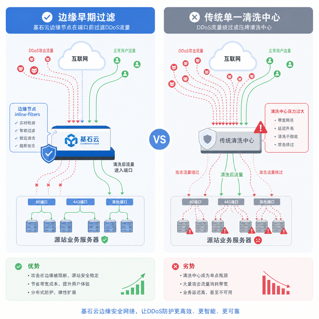 边缘节点早期过滤对比单点清洗 边缘节点早期过滤对比单点清洗