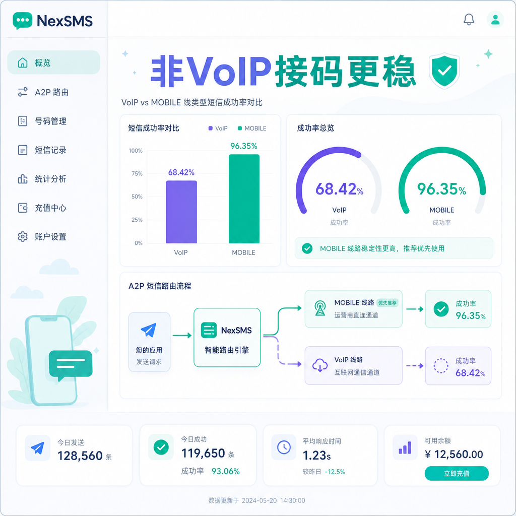 仪表盘对比VoIP与MOBILE接码成功率