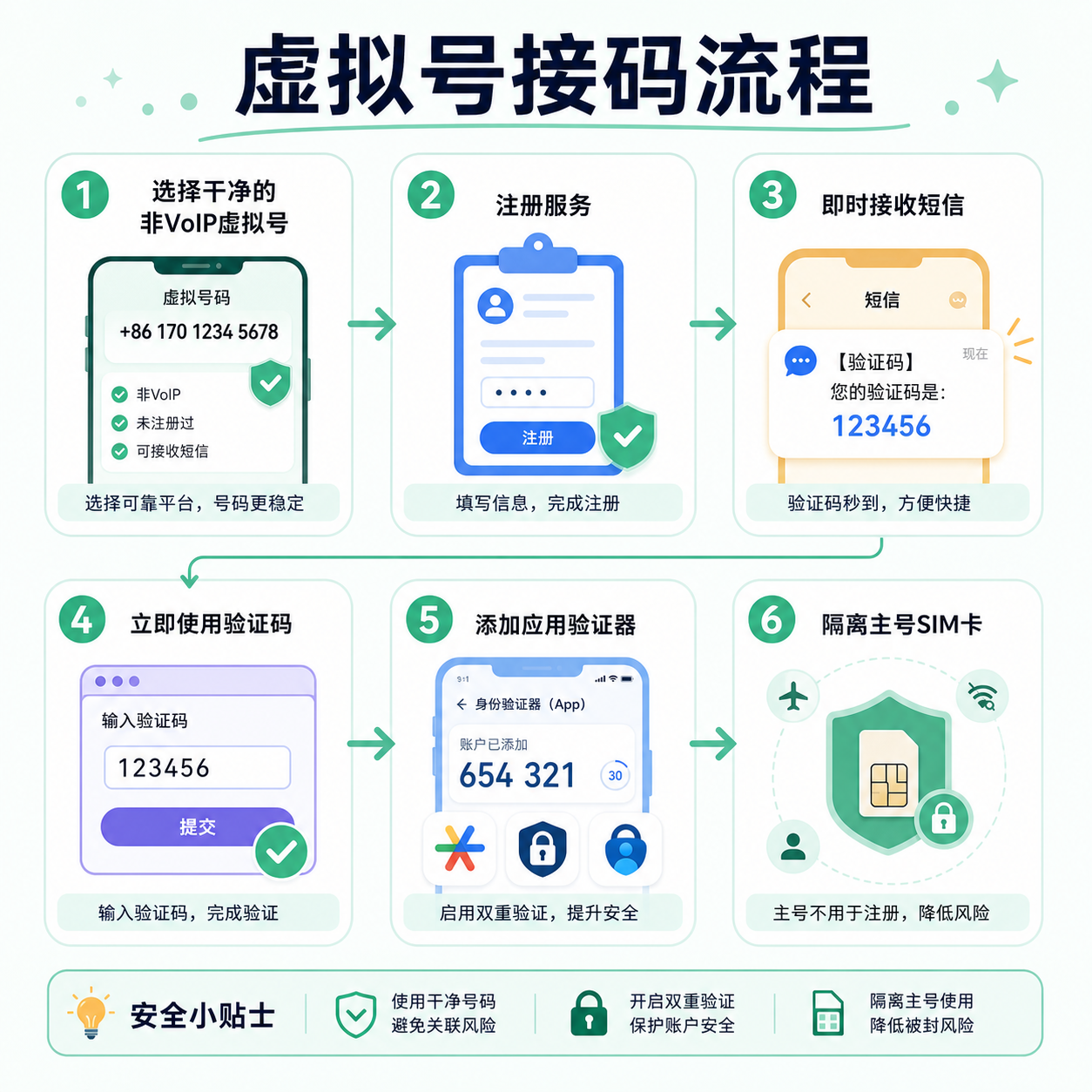 虚拟号防SIM劫持接码步骤流程