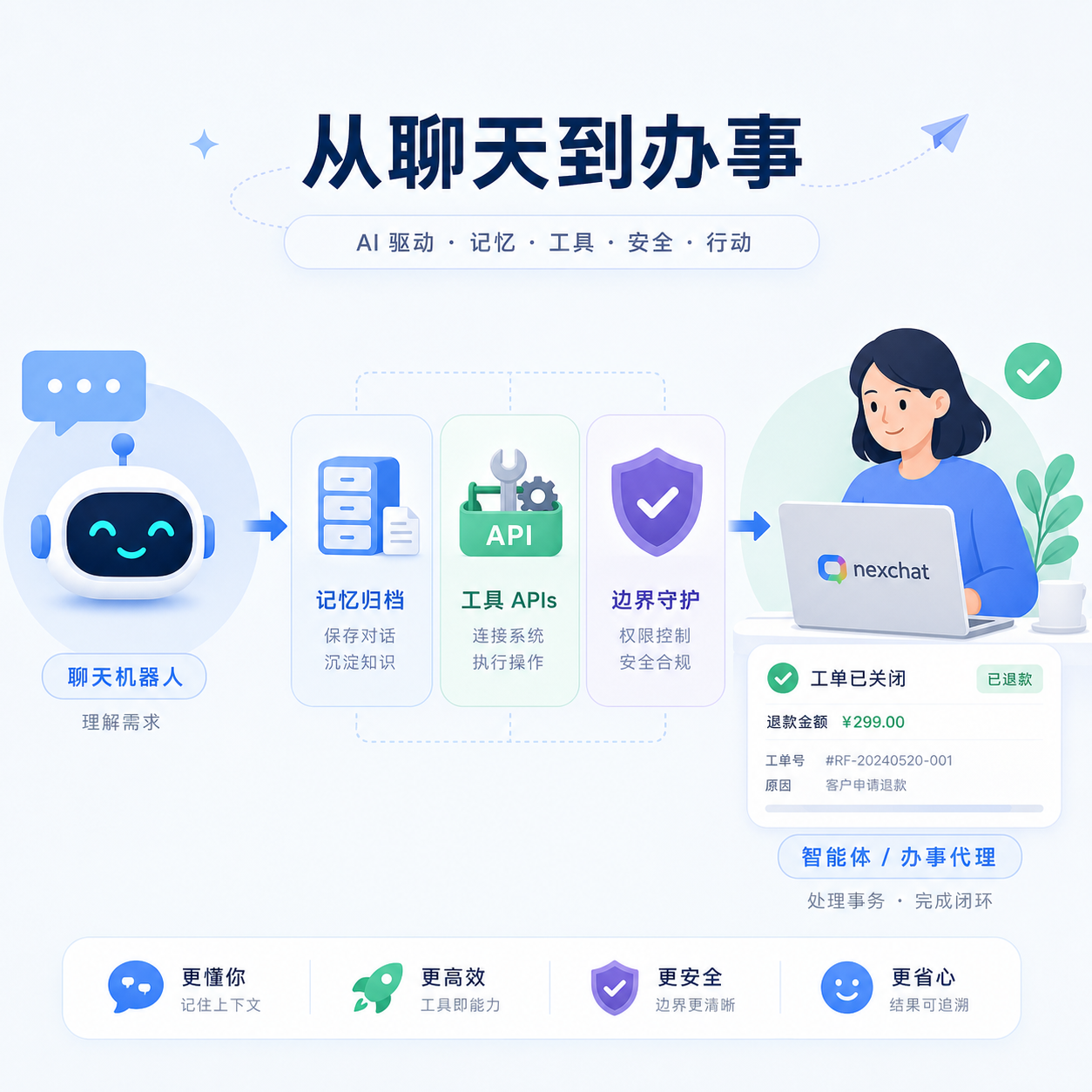AI客服从聊天到办事三关键流程 AI客服从聊天到办事三关键流程