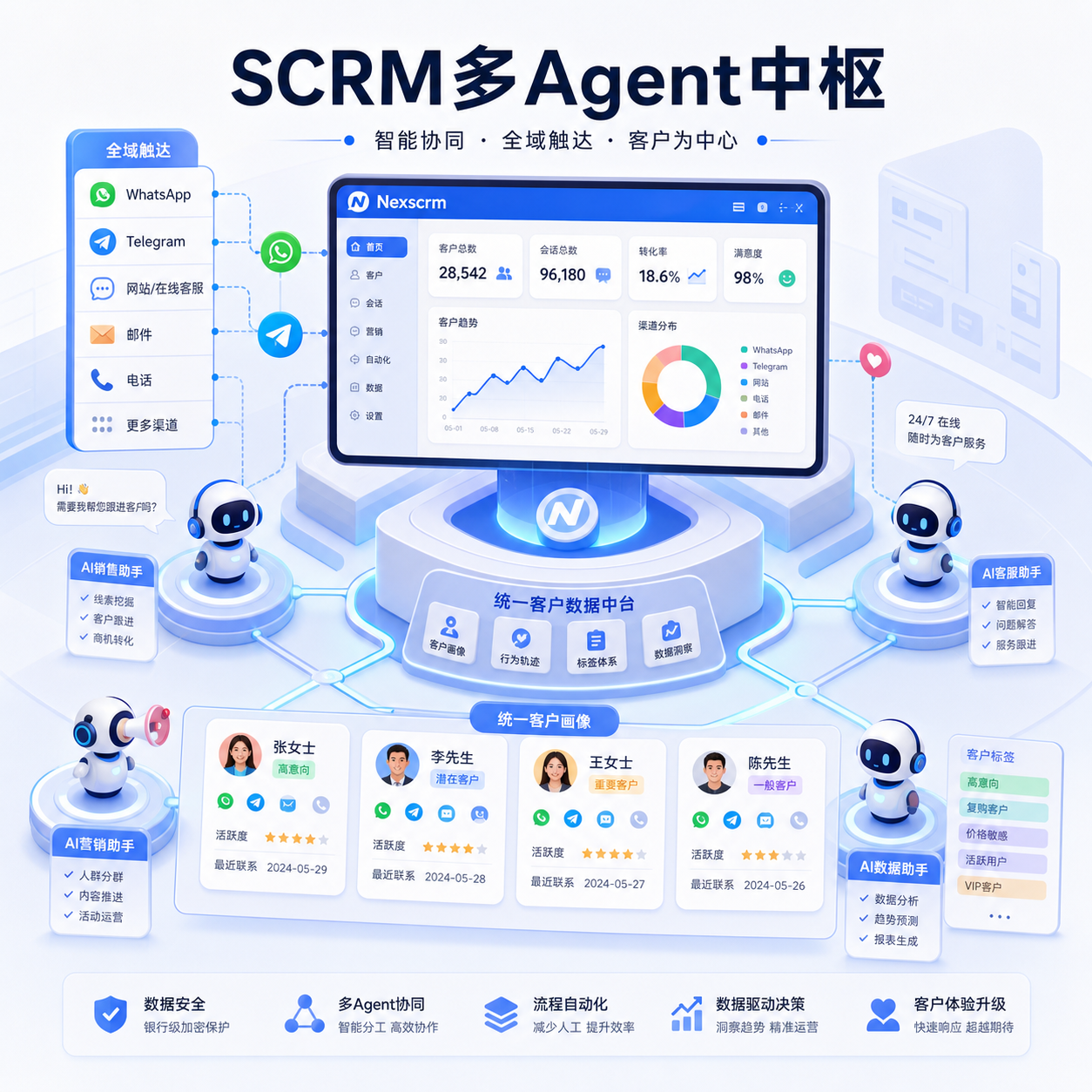 SCRM中枢统一多Agent客户画像协作 SCRM中枢统一多Agent客户画像协作