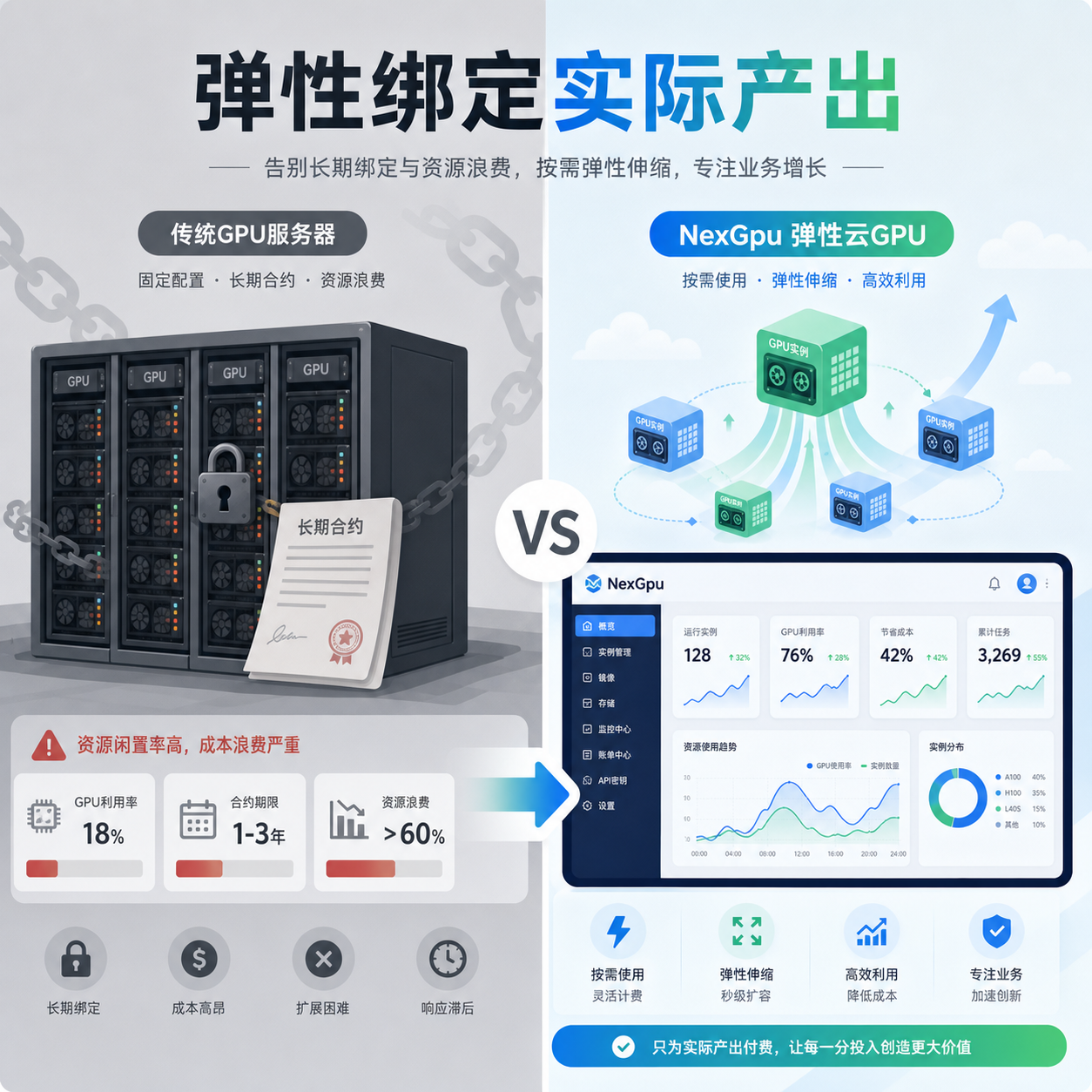 固定容量闲置对比NexGpu弹性扩缩 固定容量闲置对比NexGpu弹性扩缩