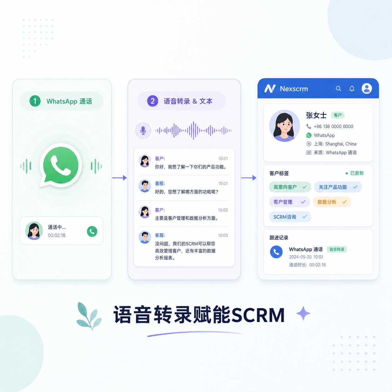 WhatsApp语音转录赋能私域SCRM实操