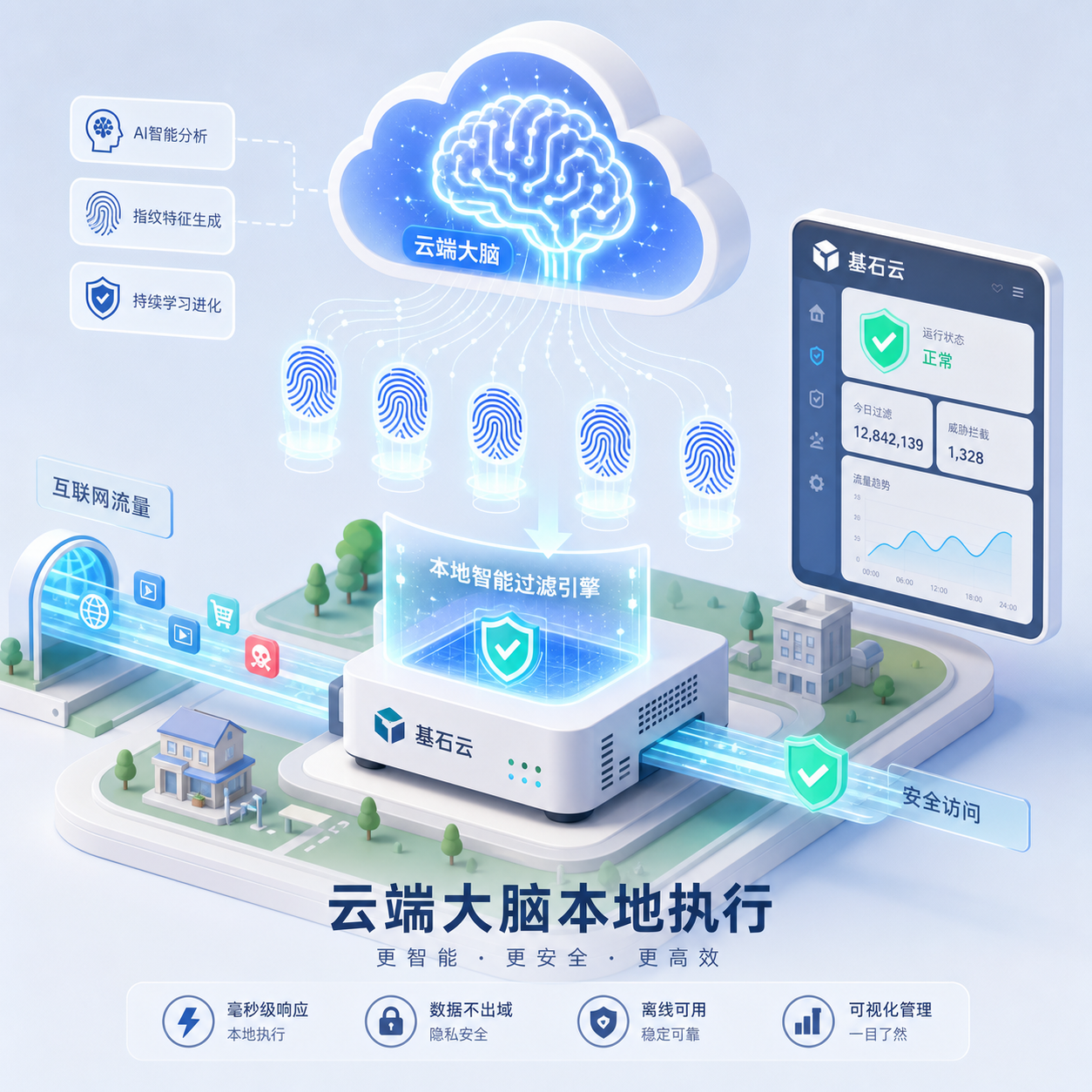 云端大脑联动本地设备过滤攻击