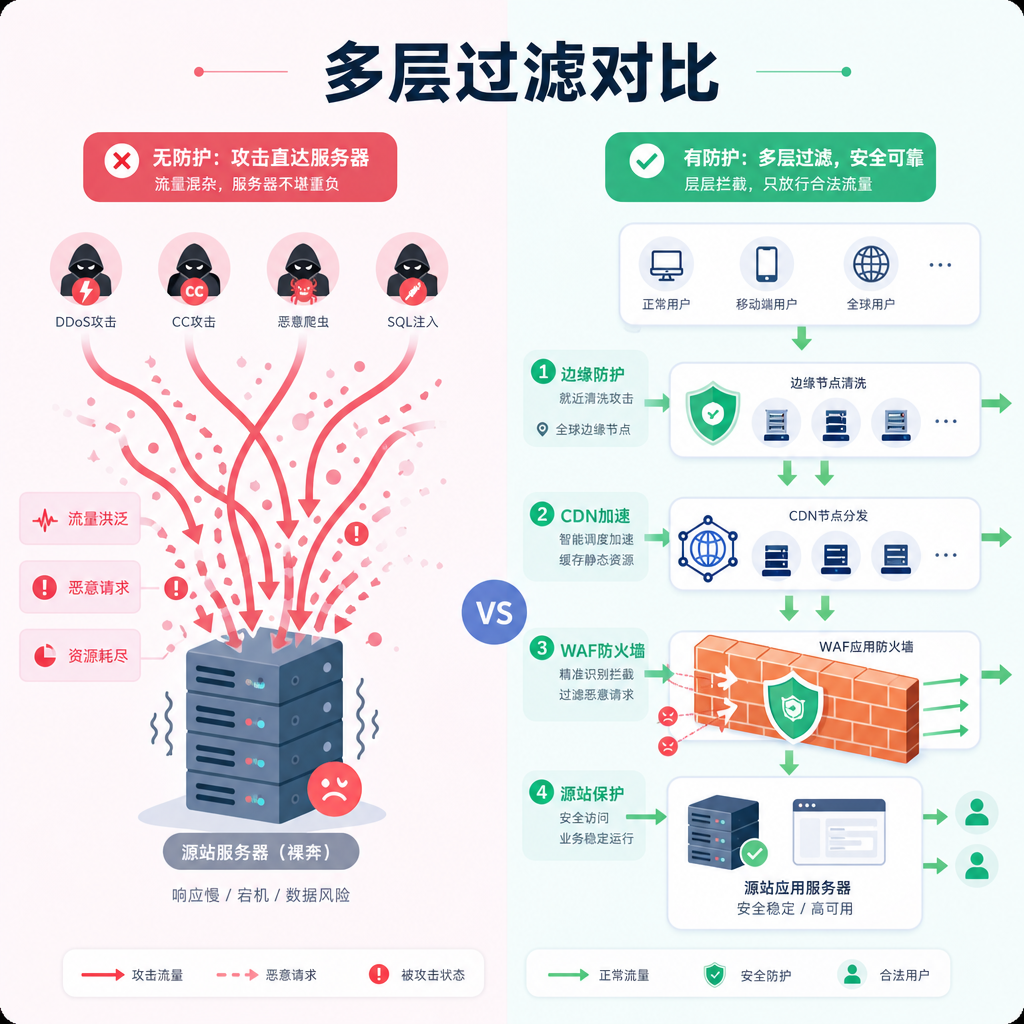 上游边缘过滤对比应用层防护