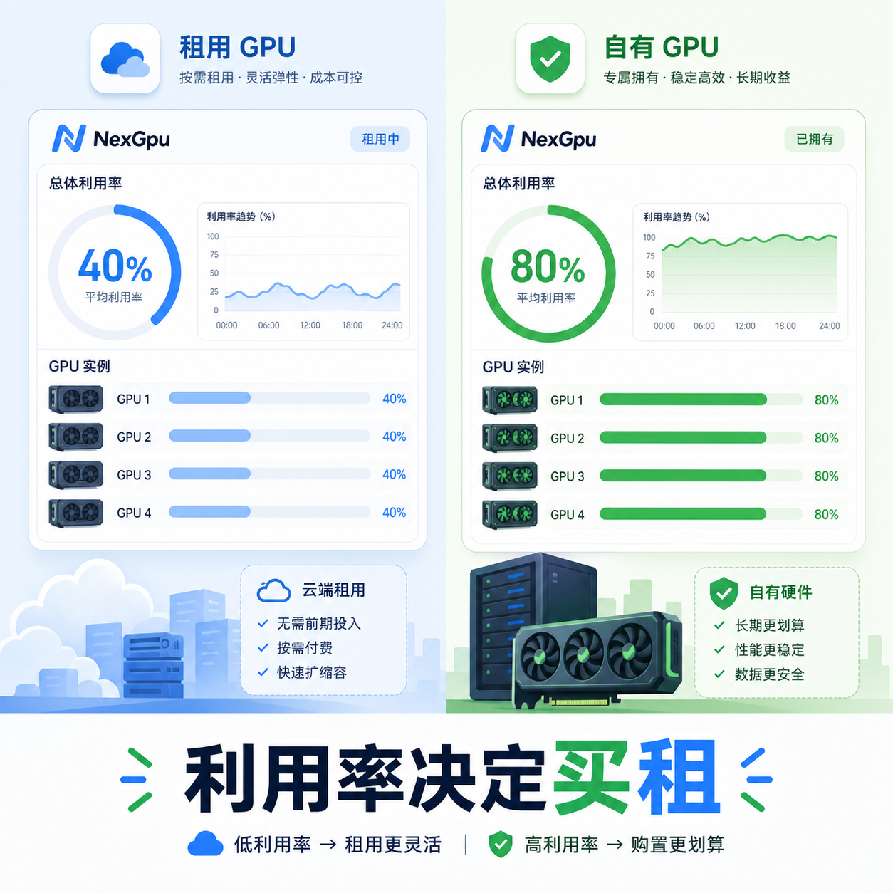 低高利用率下买租GPU对比 低高利用率下买租GPU对比