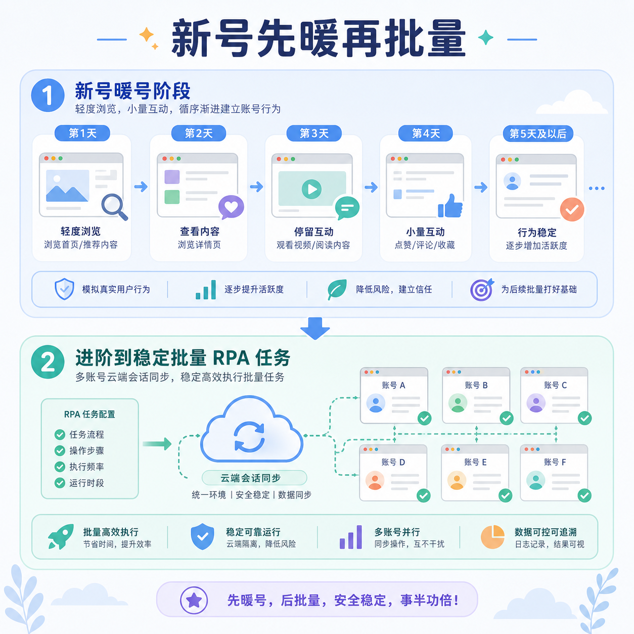 新号暖号到批量RPA任务流程