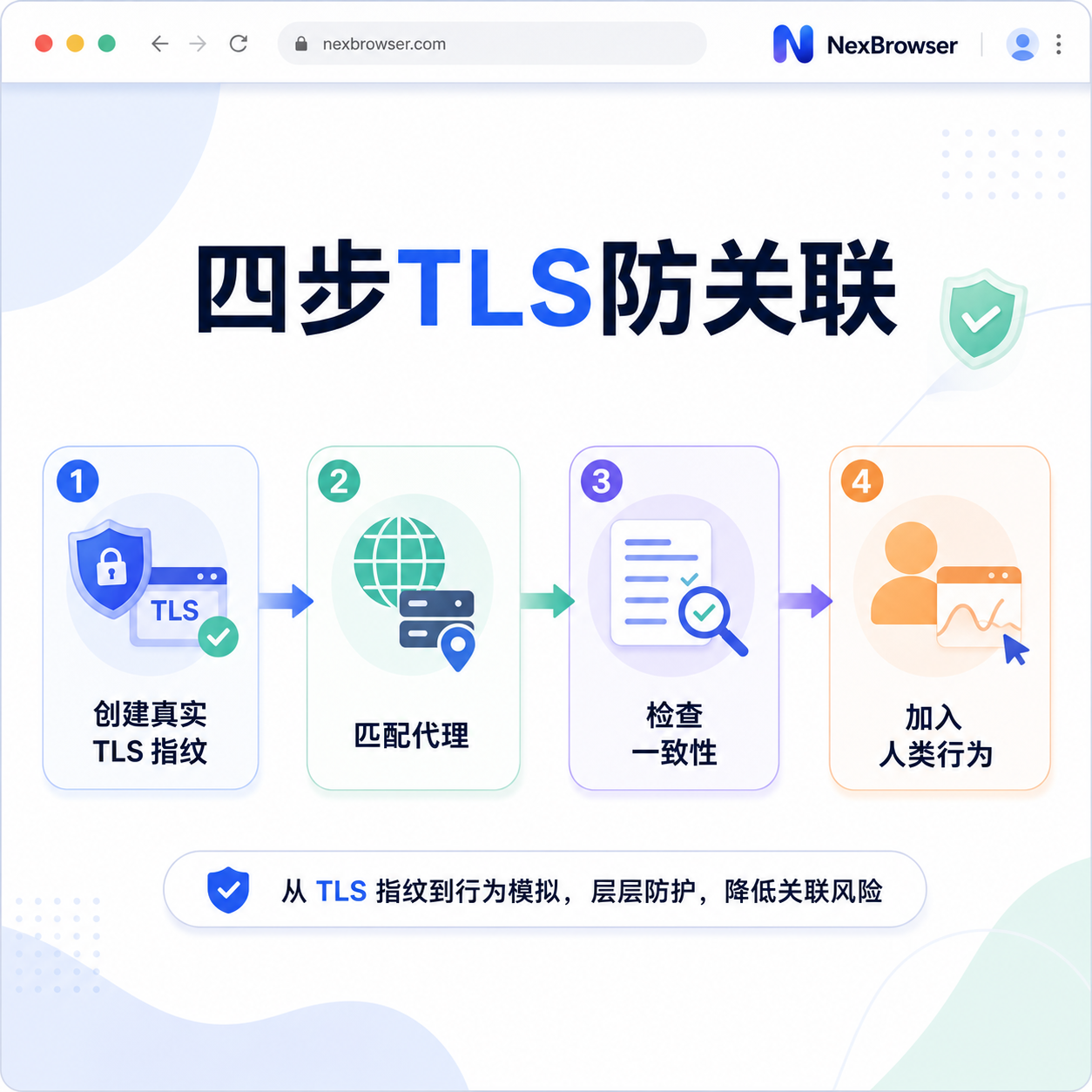 TLS指纹四步配置流程图