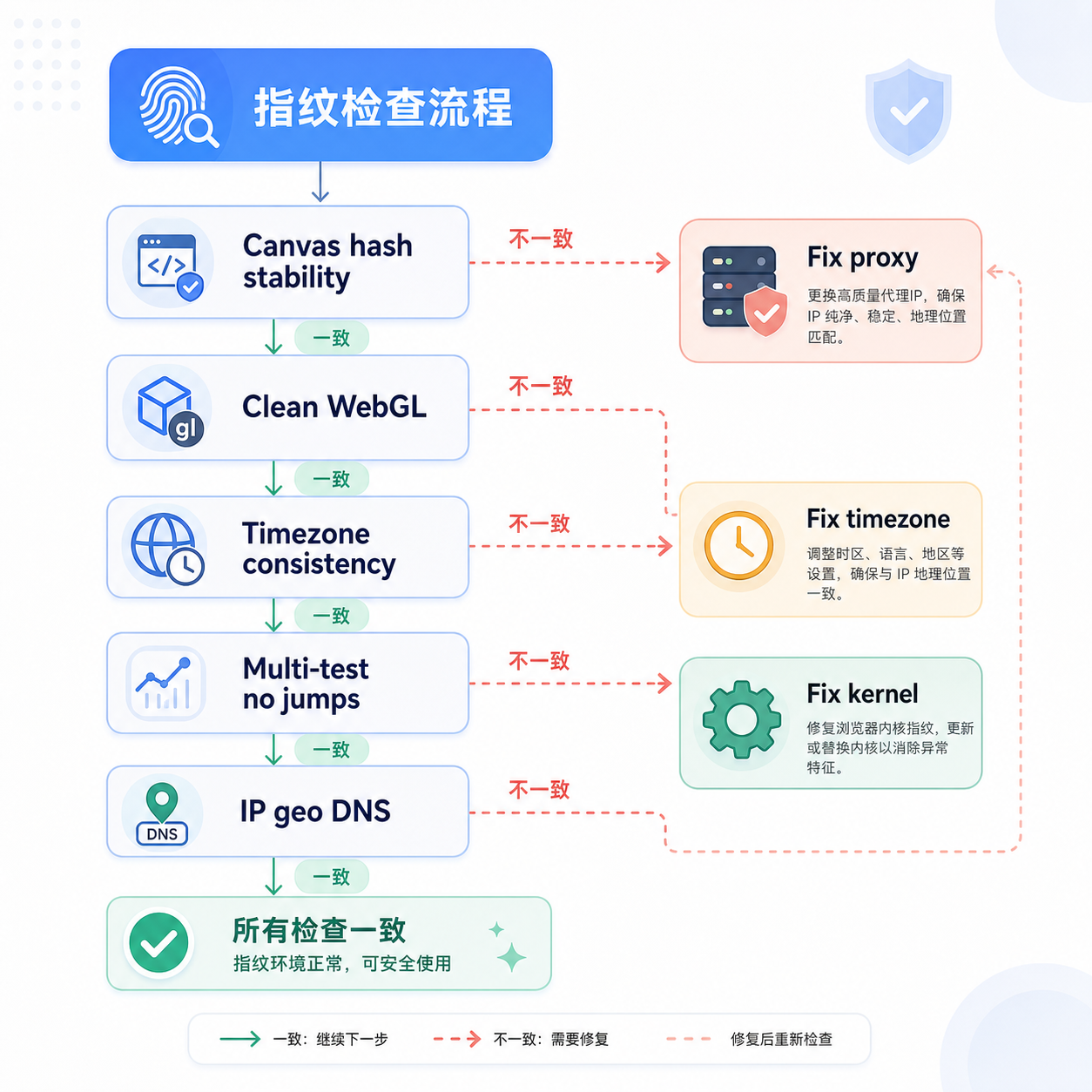 配置后Canvas WebGL指纹检查流程