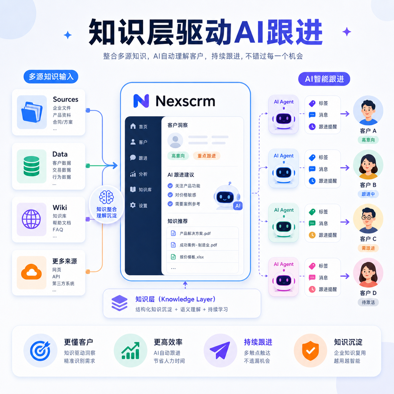 知识层接入Nexscrm的AI跟进流程 知识层接入Nexscrm的AI跟进流程