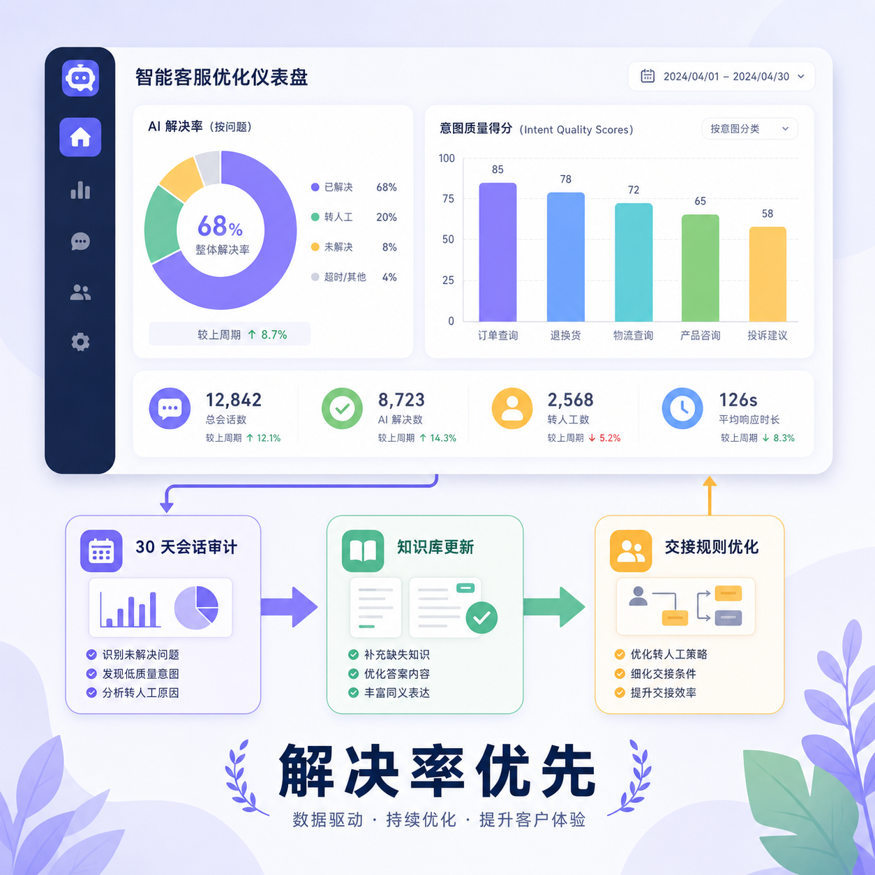 意图维度解决率仪表盘审计 意图维度解决率仪表盘审计