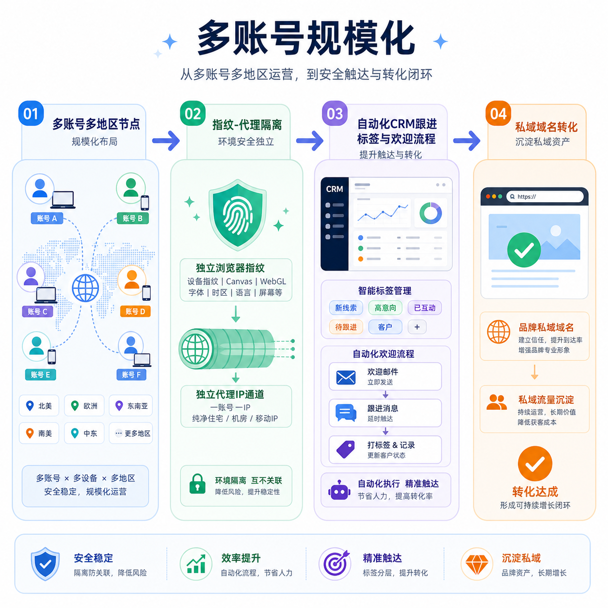 多账号隔离到私域转化流程 多账号隔离到私域转化流程