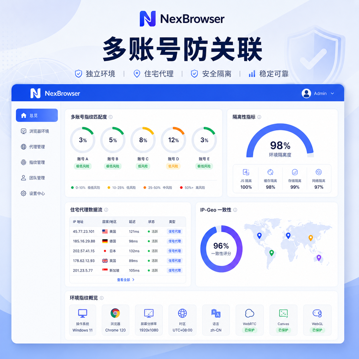 多账号防关联：住宅代理指纹匹配实操
