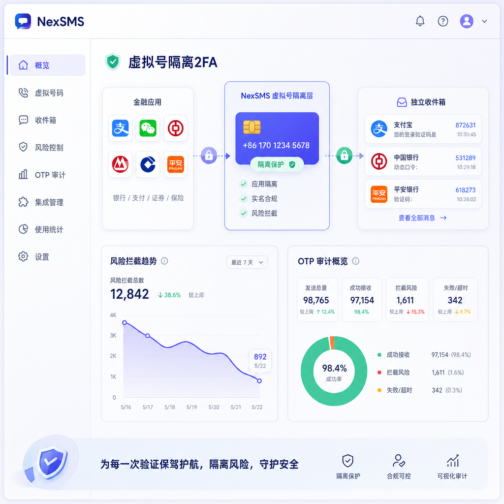 金融App虚拟号2FA隔离数据仪表盘