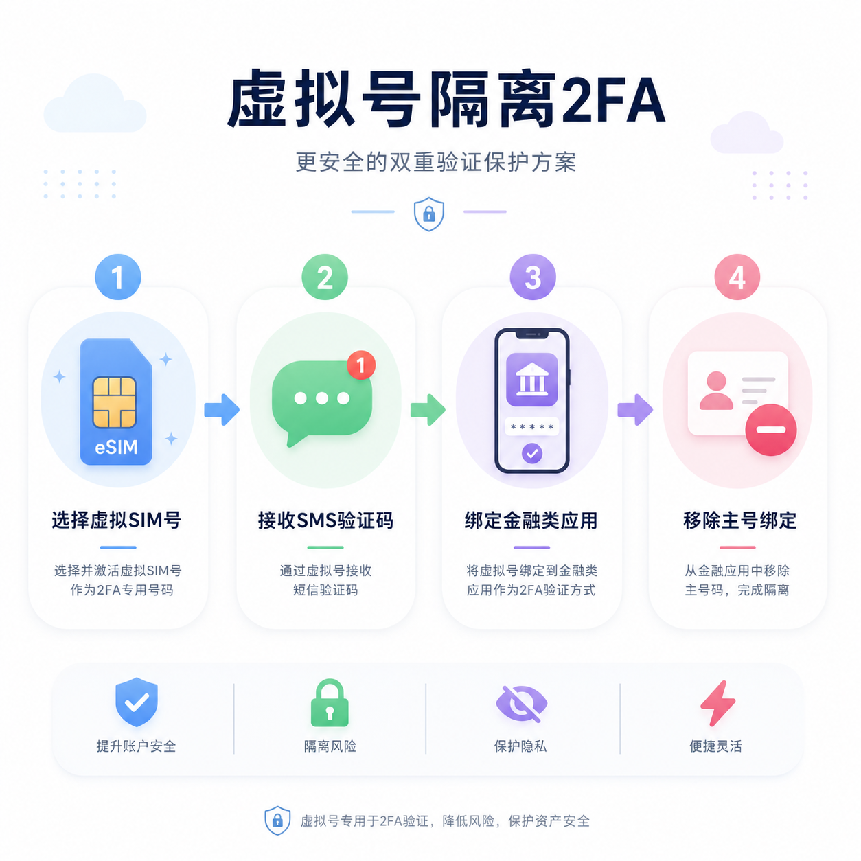 虚拟号码2FA隔离操作步骤流程