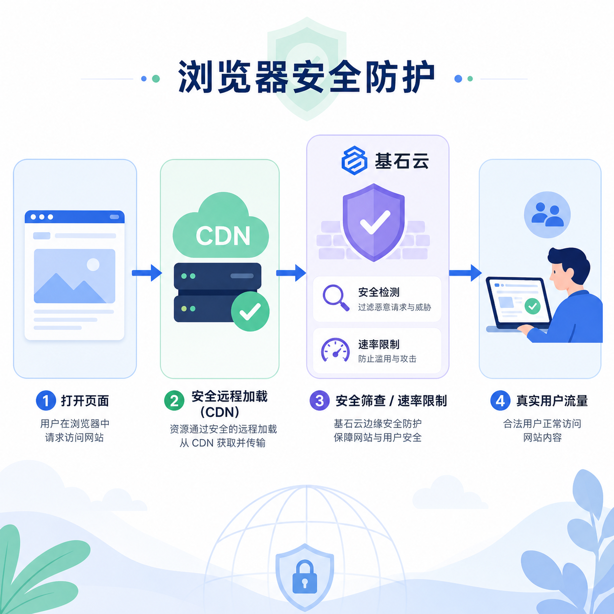 浏览器远程加载器发起WebSocket洪水绕过检测 浏览器远程加载器发起WebSocket洪水绕过检测
