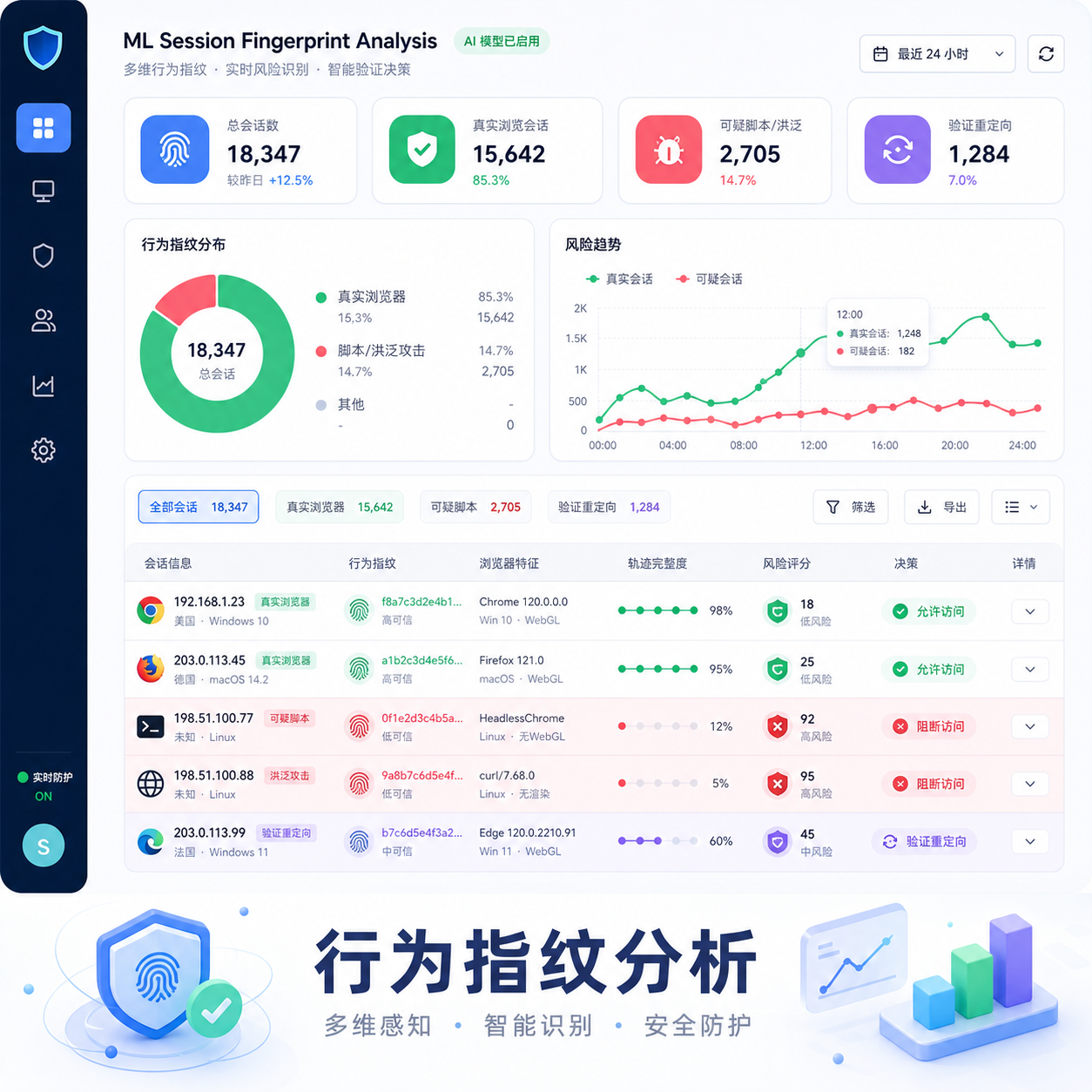 高防CDN毫秒级行为指纹分析界面 高防CDN毫秒级行为指纹分析界面