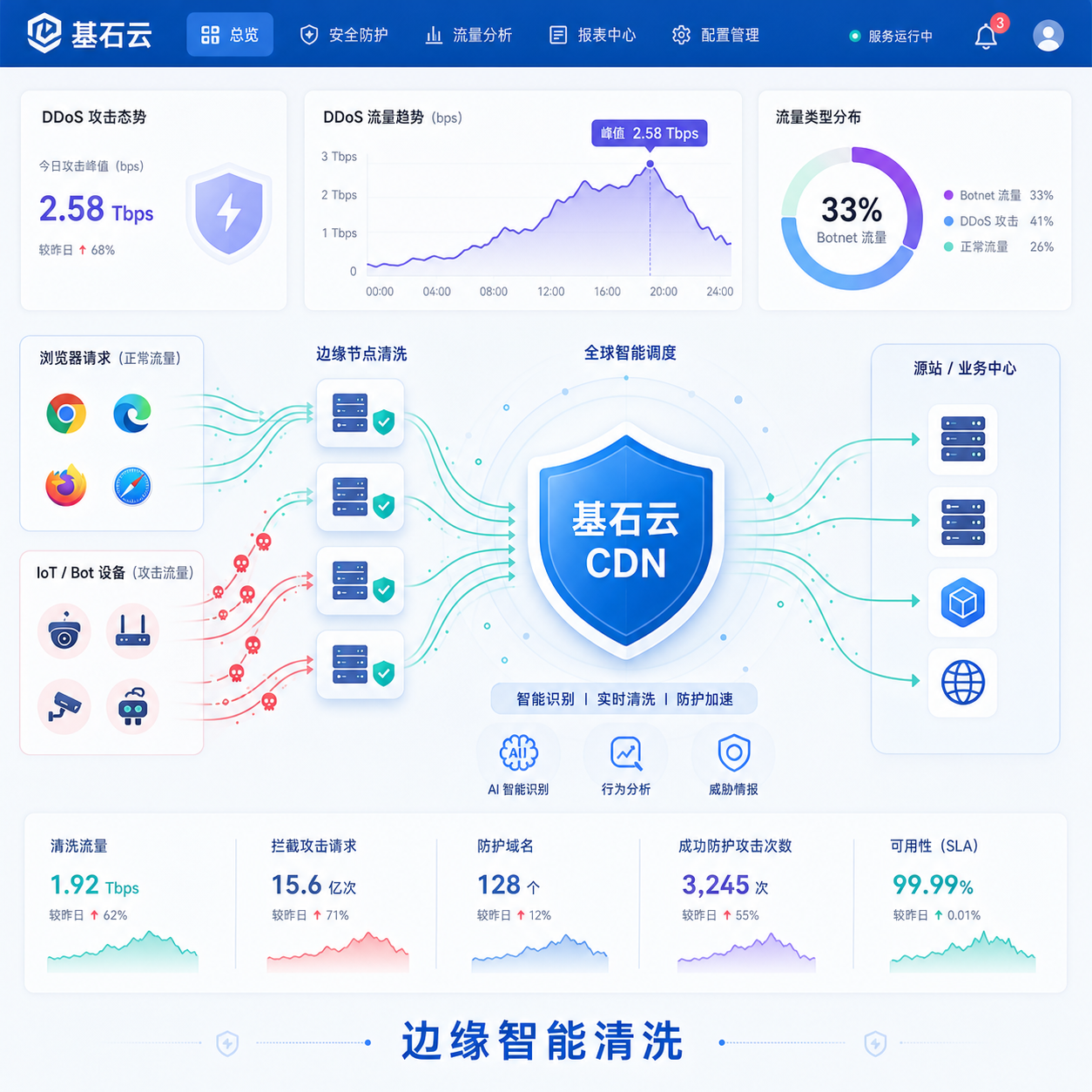 高防CDN应对148包浏览器DDoS 33%Aisuru流量2026